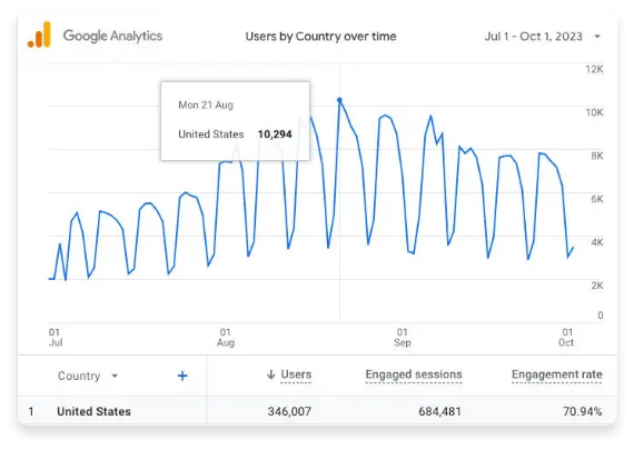 A graph from Google Analytics showing weekly traffic to MandatedReporterTraining.com.