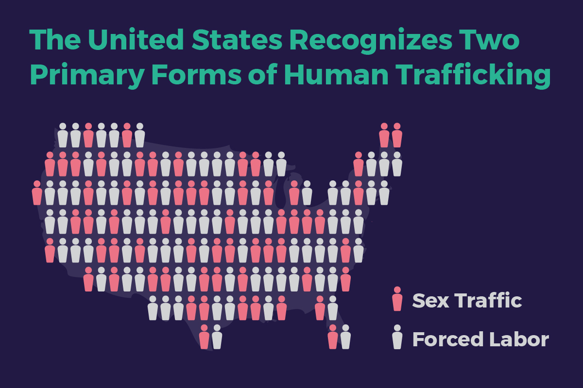 The United States recognizes two primary forms of human trafficking - forced labor and sex trafficking.
