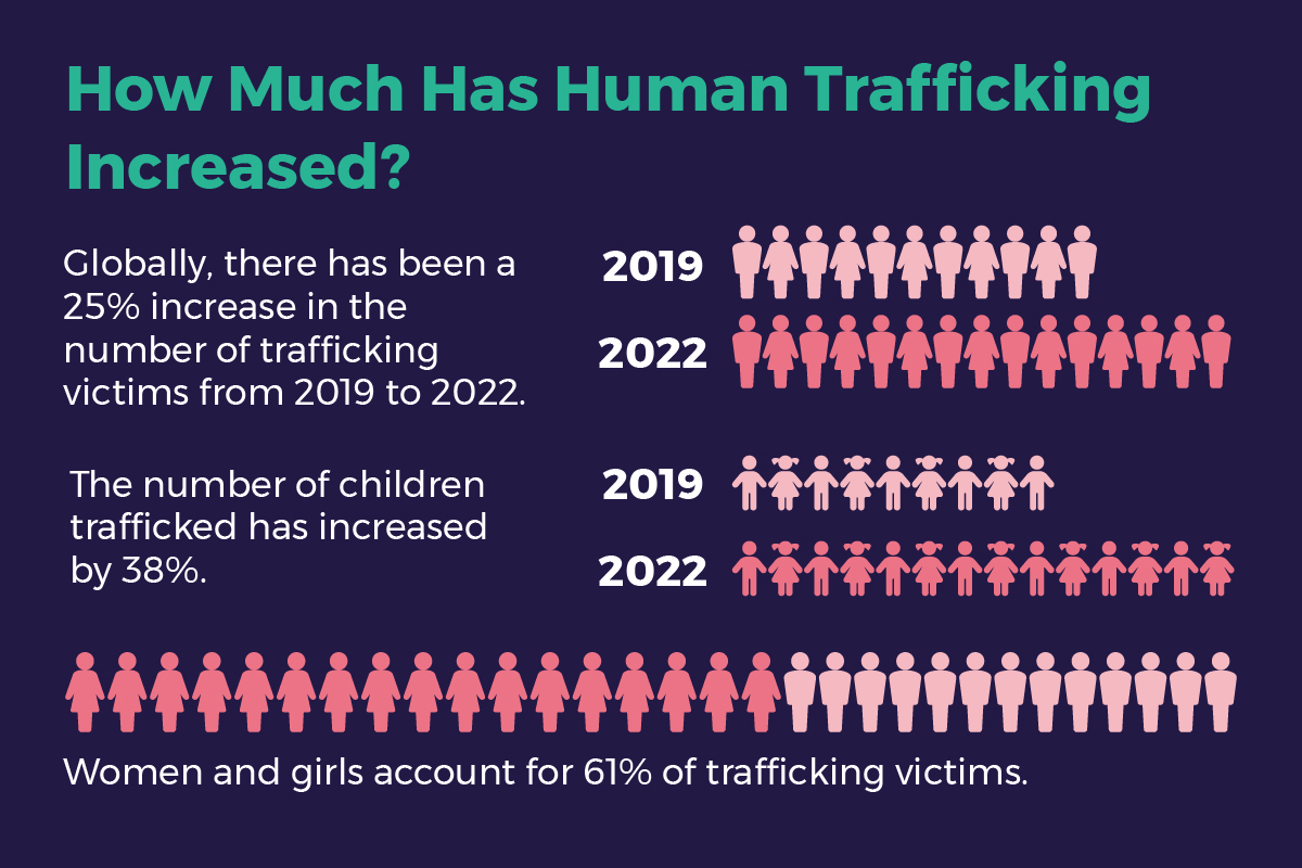 Illustrated infographic showing the increase in the number of trafficking victims, children trafficked, and the percentage of trafficking victims who are women and girls.