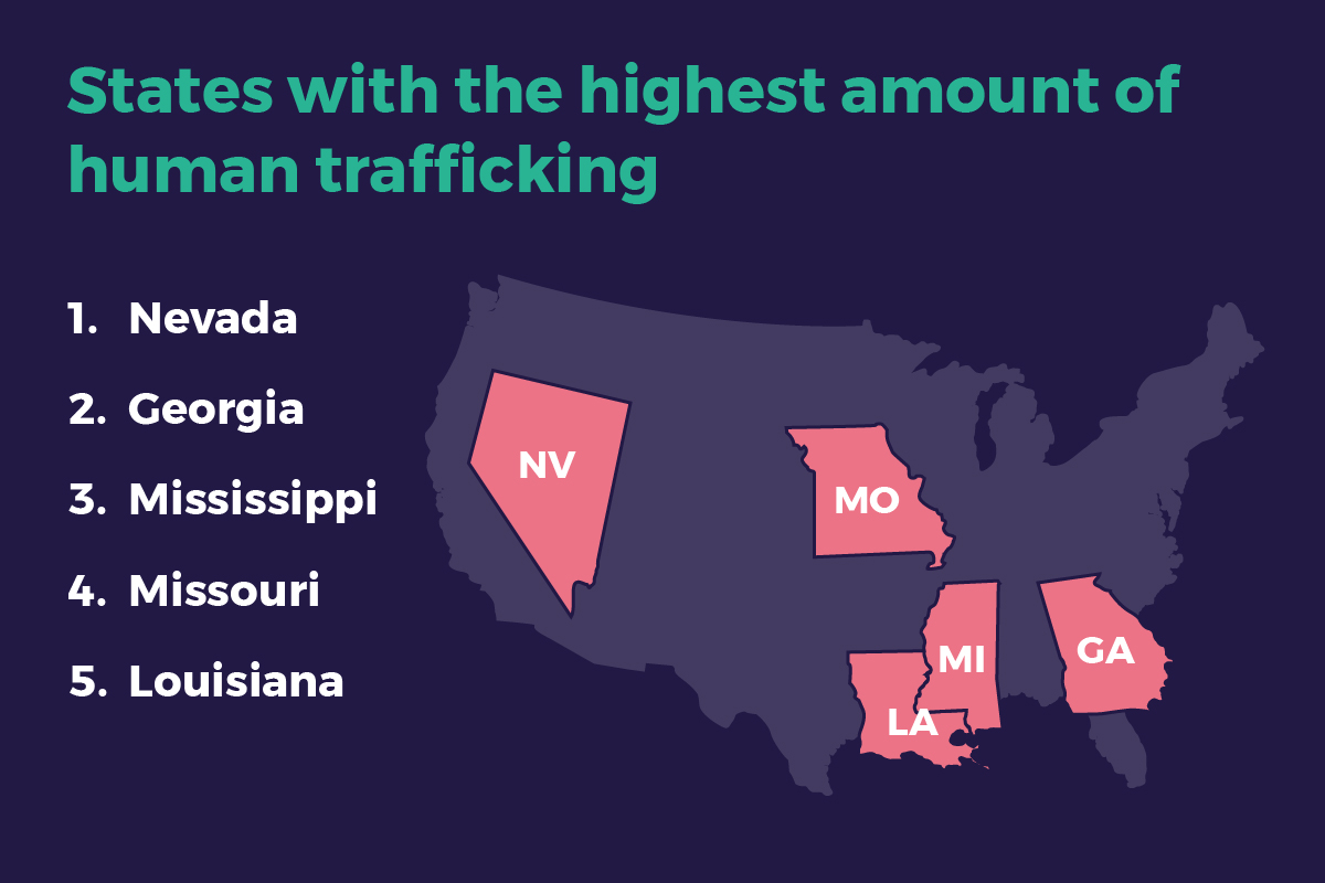Illustrated infographic showing the top five U.S. states with the highest amount of human trafficking.